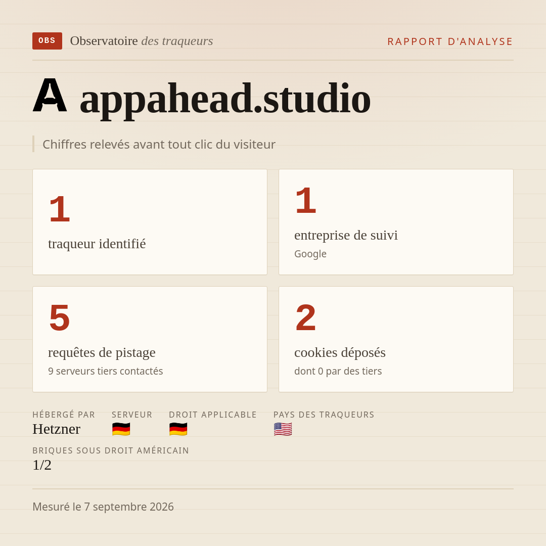 appahead.studio : 1 traqueur identifié, 1 entreprise de suivi, 5 requêtes de pistage. Chiffres relevés avant tout clic du visiteur.