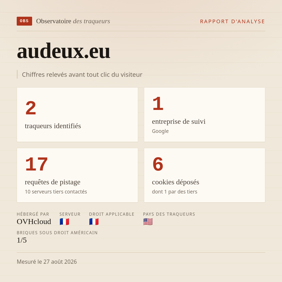 audeux.eu : 2 traqueurs identifiés, 1 entreprise de suivi, 17 requêtes de pistage. Chiffres relevés avant tout clic du visiteur.