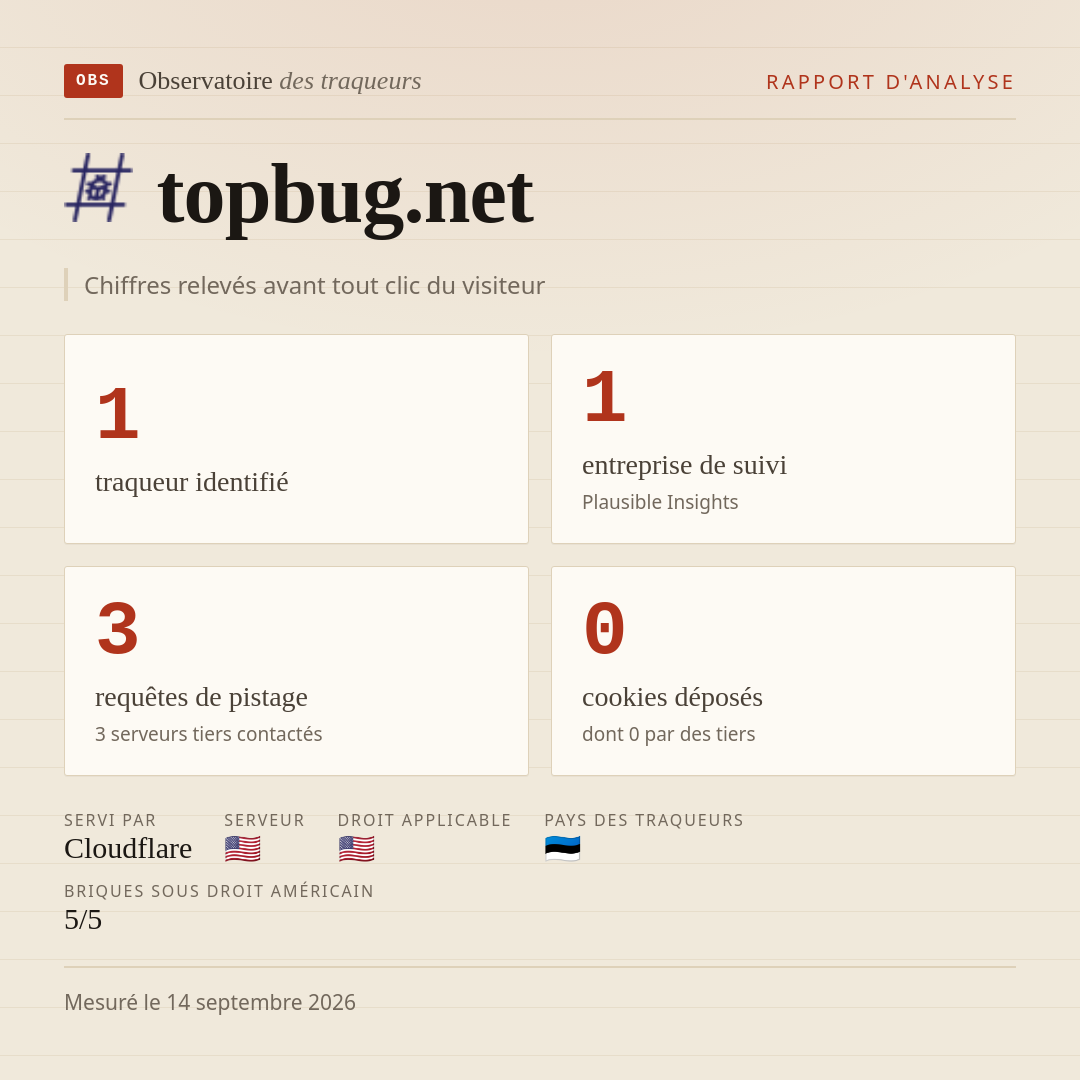 topbug.net : 1 traqueur identifié, 1 entreprise de suivi, 3 requêtes de pistage. Chiffres relevés avant tout clic du visiteur.