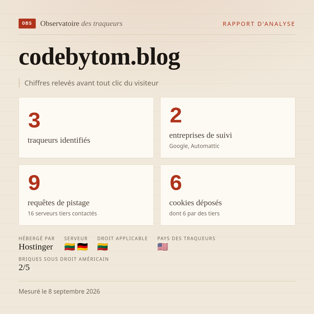 codebytom.blog : 3 traqueurs identifiés, 2 entreprises de suivi, 9 requêtes de pistage. Chiffres relevés avant tout clic du visiteur.