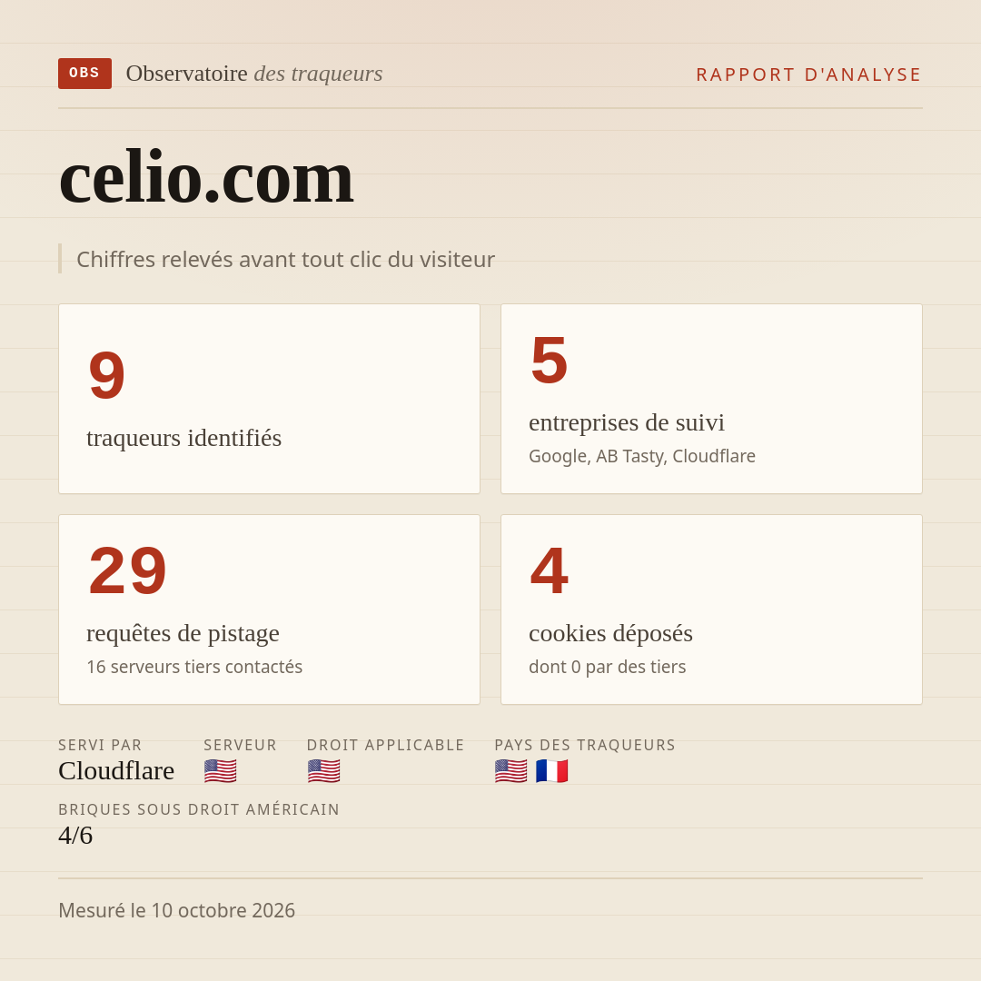 celio.com : 9 traqueurs identifiés, 5 entreprises de suivi, 29 requêtes de pistage. Chiffres relevés avant tout clic du visiteur.
