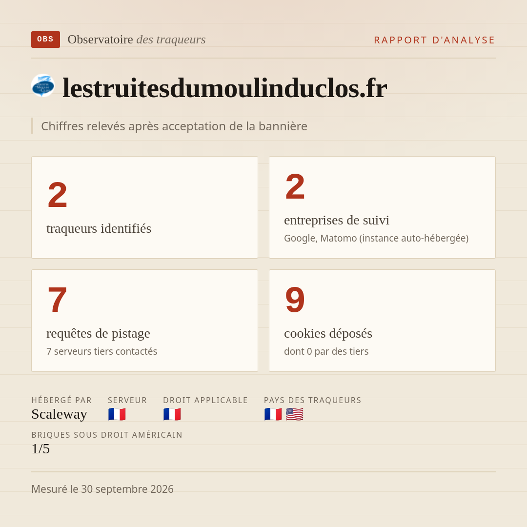 lestruitesdumoulinduclos.fr : 2 traqueurs identifiés, 2 entreprises de suivi, 7 requêtes de pistage. Chiffres relevés après acceptation de la bannière.
