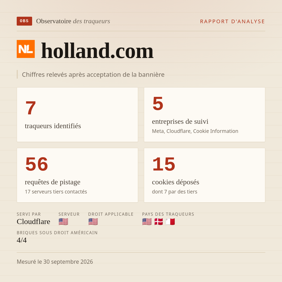 holland.com : 7 traqueurs identifiés, 5 entreprises de suivi, 56 requêtes de pistage. Chiffres relevés après acceptation de la bannière.