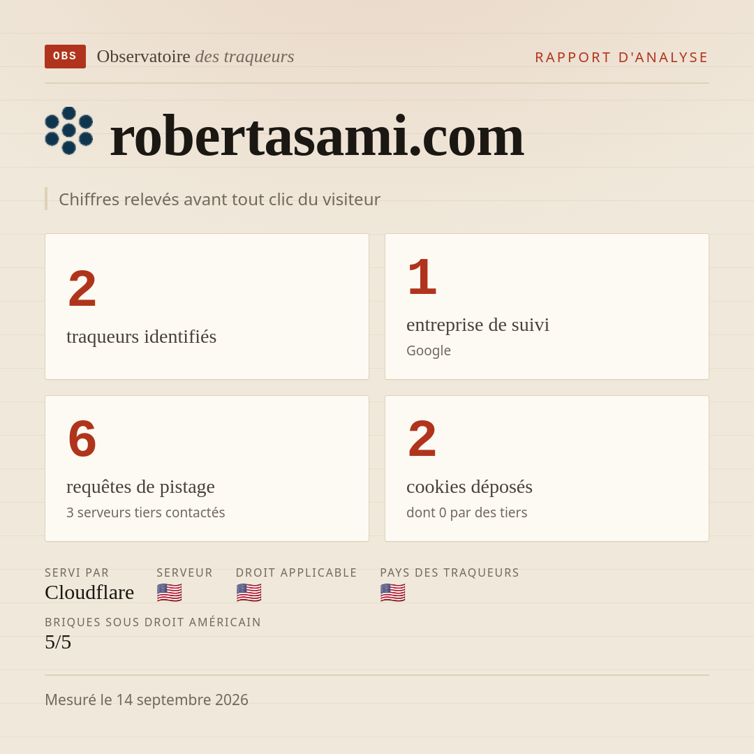 robertasami.com : 2 traqueurs identifiés, 1 entreprise de suivi, 6 requêtes de pistage. Chiffres relevés avant tout clic du visiteur.