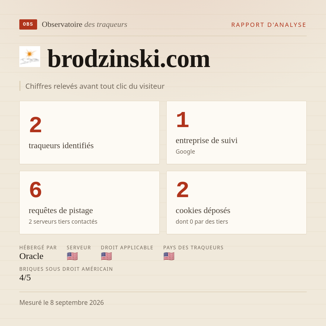 brodzinski.com : 2 traqueurs identifiés, 1 entreprise de suivi, 6 requêtes de pistage. Chiffres relevés avant tout clic du visiteur.