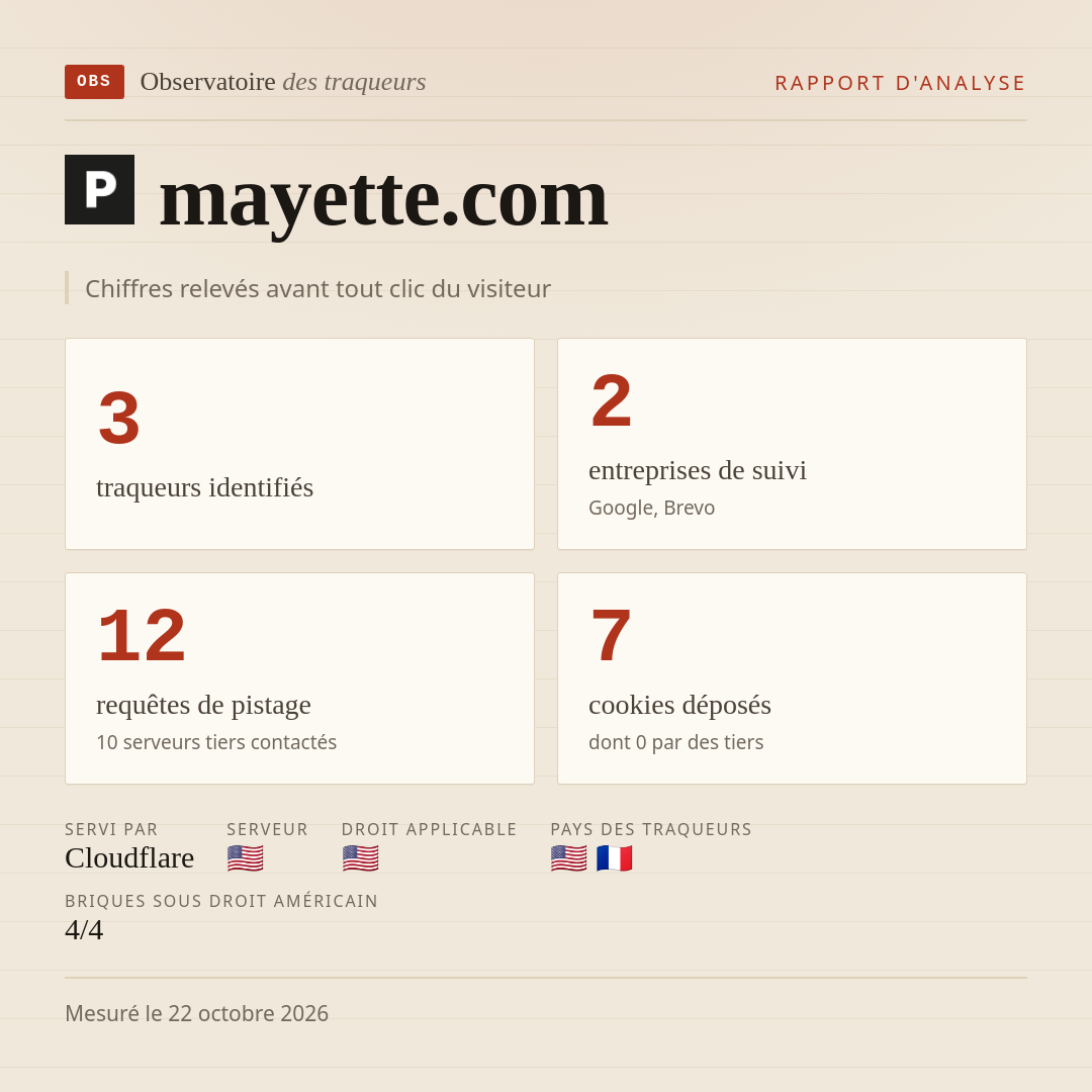 mayette.com : 3 traqueurs identifiés, 2 entreprises de suivi, 12 requêtes de pistage. Chiffres relevés avant tout clic du visiteur.