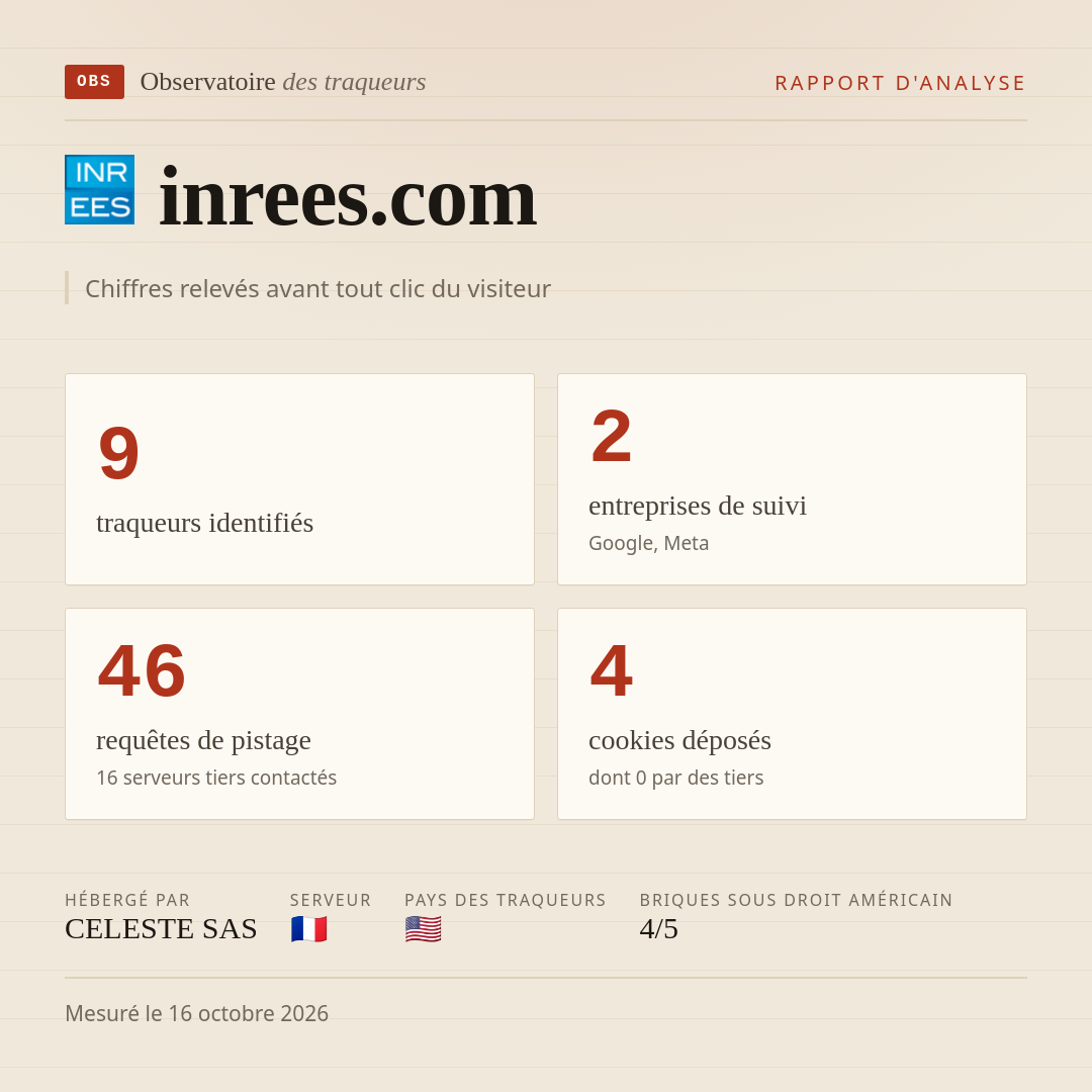 inrees.com : 9 traqueurs identifiés, 2 entreprises de suivi, 46 requêtes de pistage. Chiffres relevés avant tout clic du visiteur.