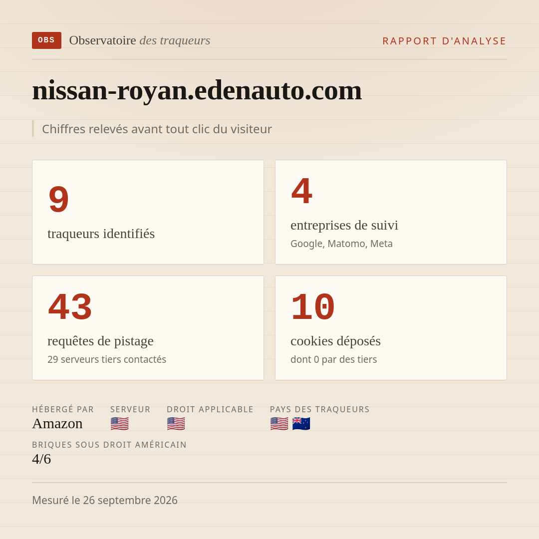 nissan-royan.edenauto.com : 9 traqueurs identifiés, 4 entreprises de suivi, 43 requêtes de pistage. Chiffres relevés avant tout clic du visiteur.