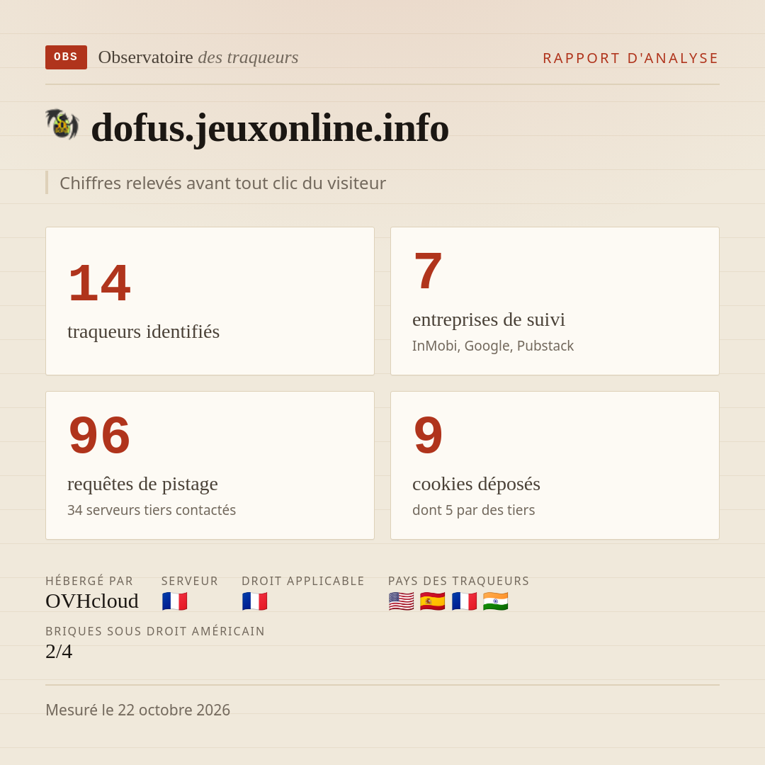 dofus.jeuxonline.info : 14 traqueurs identifiés, 7 entreprises de suivi, 96 requêtes de pistage. Chiffres relevés avant tout clic du visiteur.