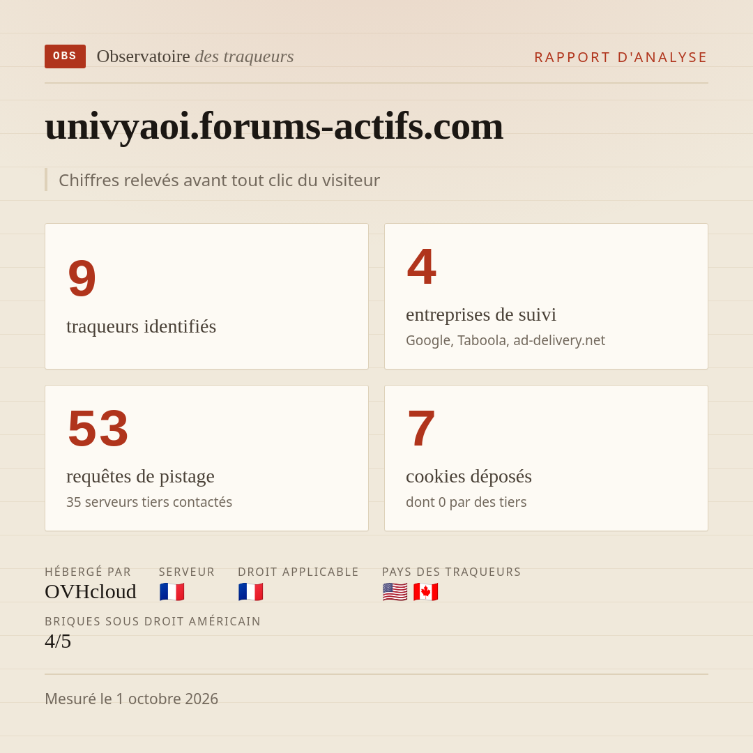 univyaoi.forums-actifs.com : 9 traqueurs identifiés, 4 entreprises de suivi, 53 requêtes de pistage. Chiffres relevés avant tout clic du visiteur.