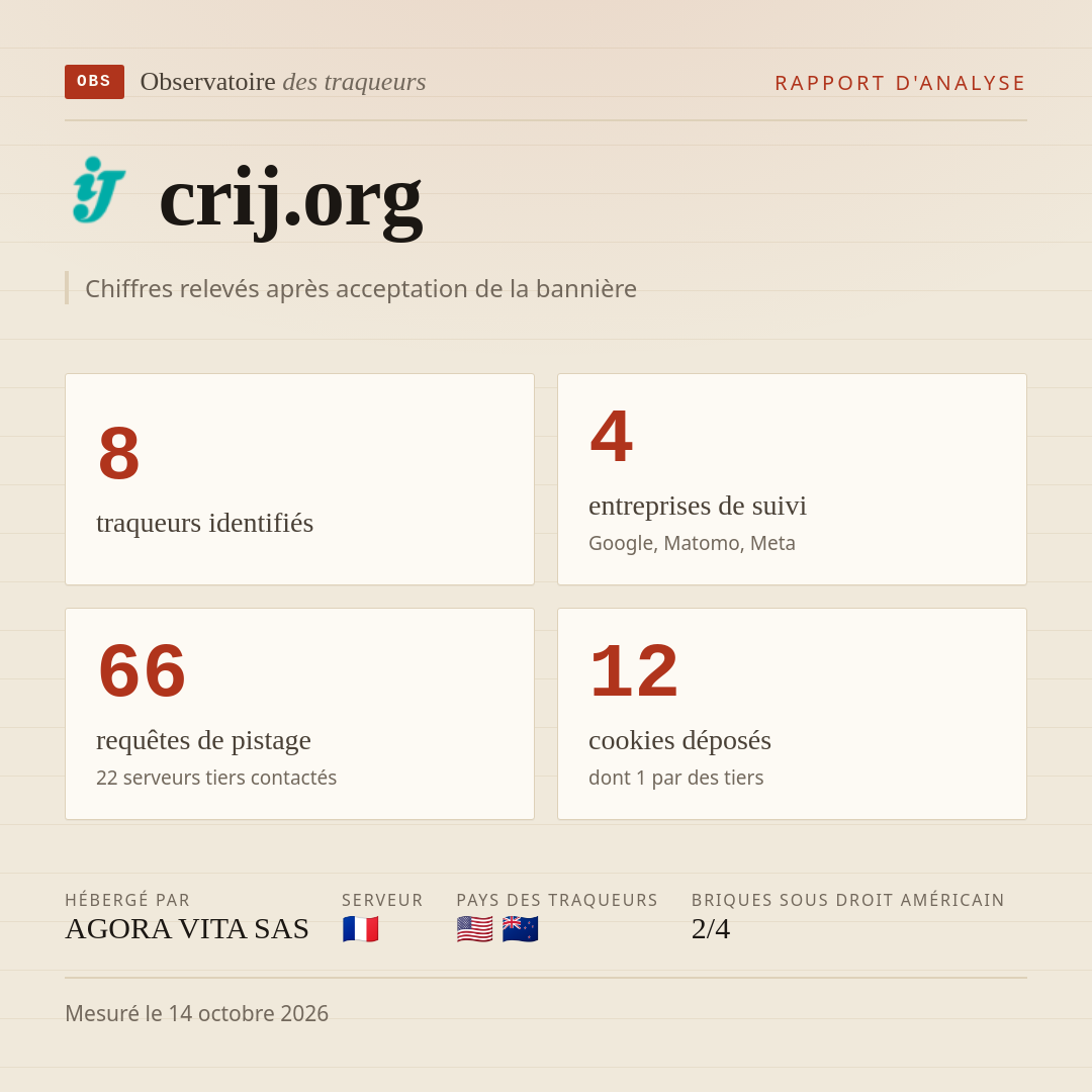 crij.org : 8 traqueurs identifiés, 4 entreprises de suivi, 66 requêtes de pistage. Chiffres relevés après acceptation de la bannière.