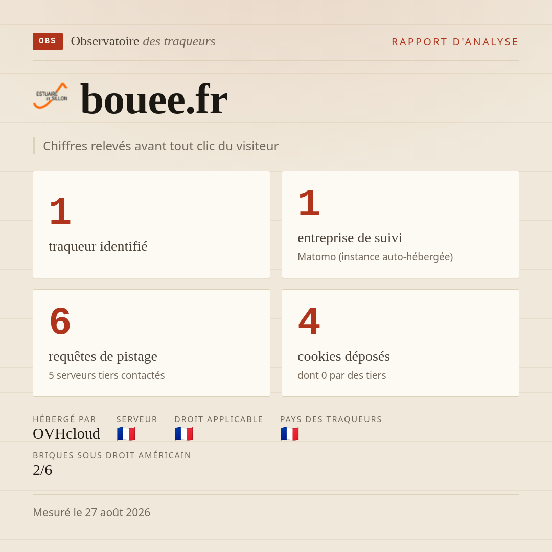 bouee.fr : 1 traqueur identifié, 1 entreprise de suivi, 6 requêtes de pistage. Chiffres relevés avant tout clic du visiteur.