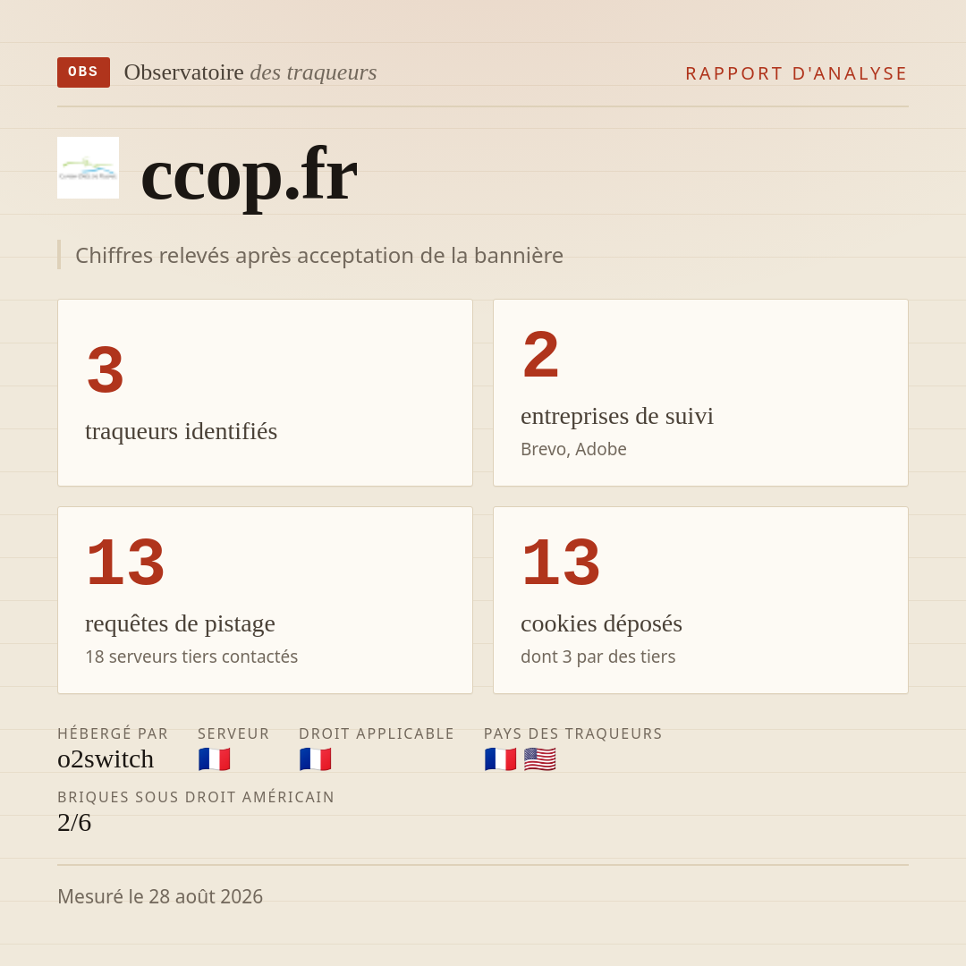ccop.fr : 3 traqueurs identifiés, 2 entreprises de suivi, 13 requêtes de pistage. Chiffres relevés après acceptation de la bannière.