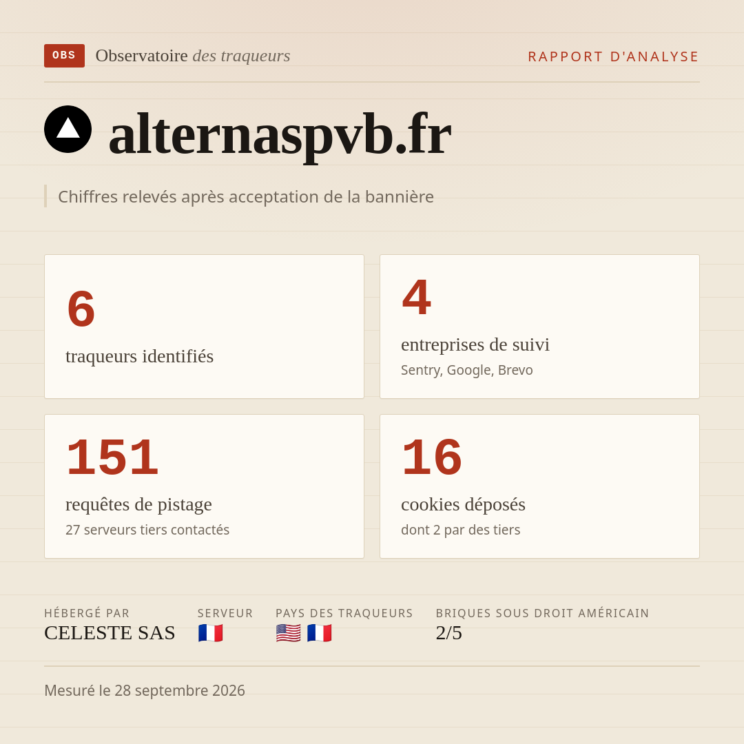 alternaspvb.fr : 6 traqueurs identifiés, 4 entreprises de suivi, 151 requêtes de pistage. Chiffres relevés après acceptation de la bannière.