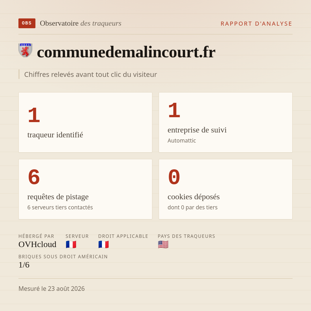 communedemalincourt.fr : 1 traqueur identifié, 1 entreprise de suivi, 6 requêtes de pistage. Chiffres relevés avant tout clic du visiteur.