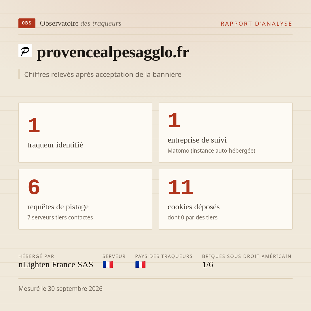 provencealpesagglo.fr : 1 traqueur identifié, 1 entreprise de suivi, 6 requêtes de pistage. Chiffres relevés après acceptation de la bannière.