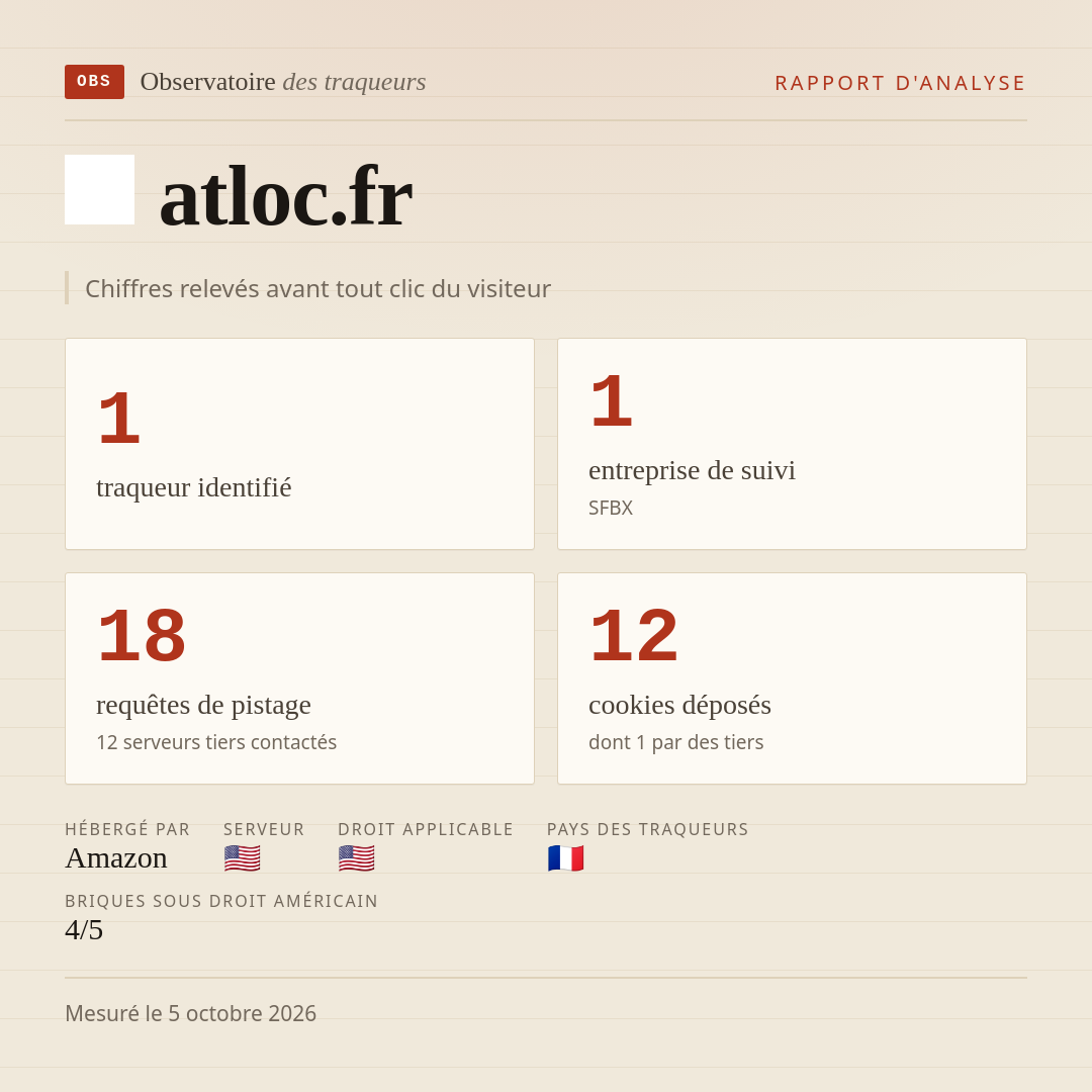 atloc.fr : 1 traqueur identifié, 1 entreprise de suivi, 18 requêtes de pistage. Chiffres relevés avant tout clic du visiteur.
