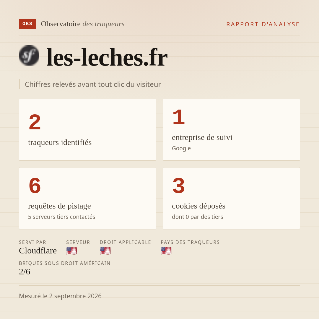 les-leches.fr : 2 traqueurs identifiés, 1 entreprise de suivi, 6 requêtes de pistage. Chiffres relevés avant tout clic du visiteur.