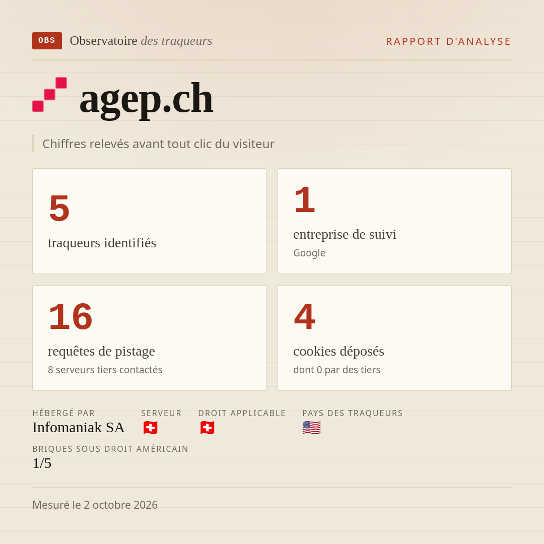 agep.ch : 5 traqueurs identifiés, 1 entreprise de suivi, 16 requêtes de pistage. Chiffres relevés avant tout clic du visiteur.