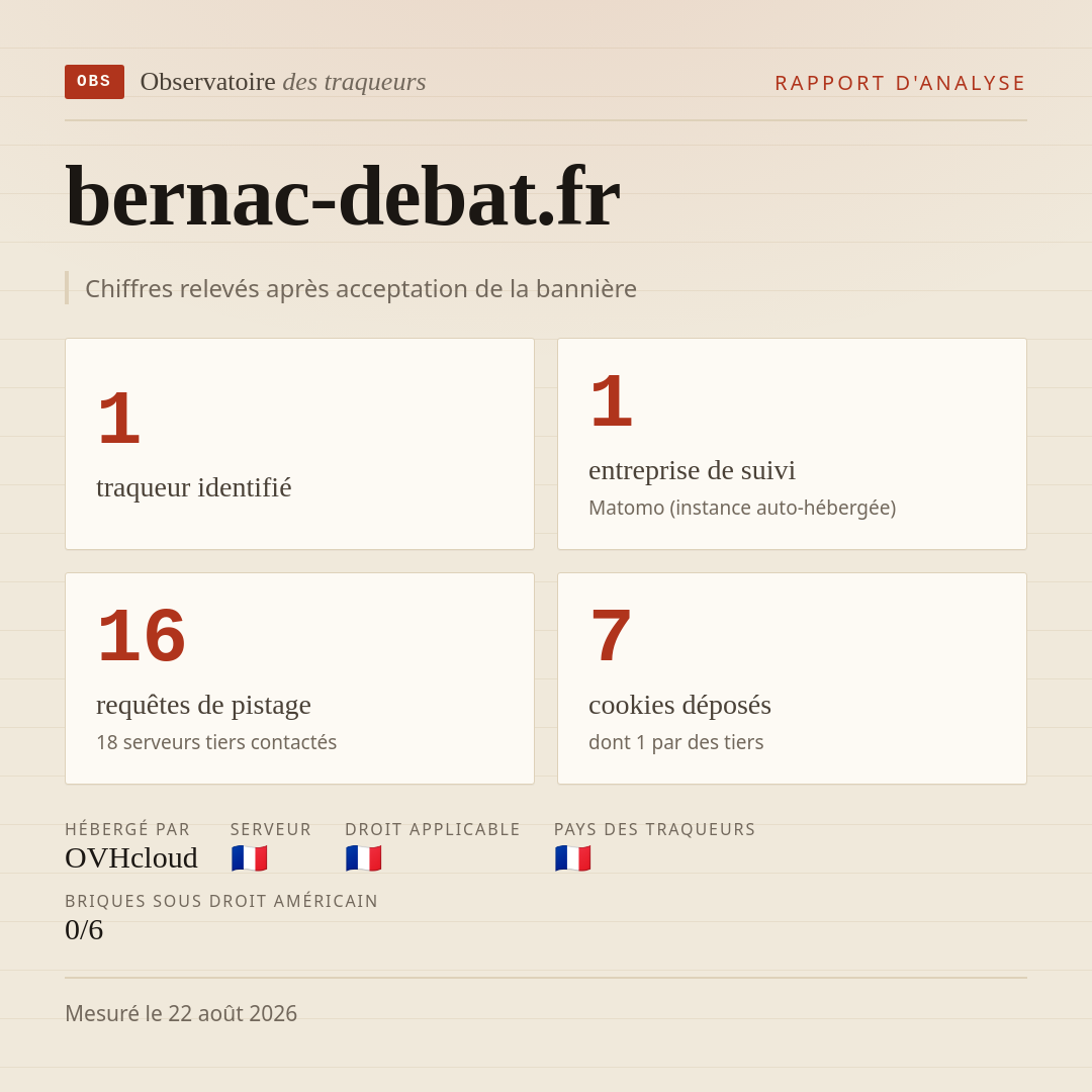 bernac-debat.fr : 1 traqueur identifié, 1 entreprise de suivi, 16 requêtes de pistage. Chiffres relevés après acceptation de la bannière.