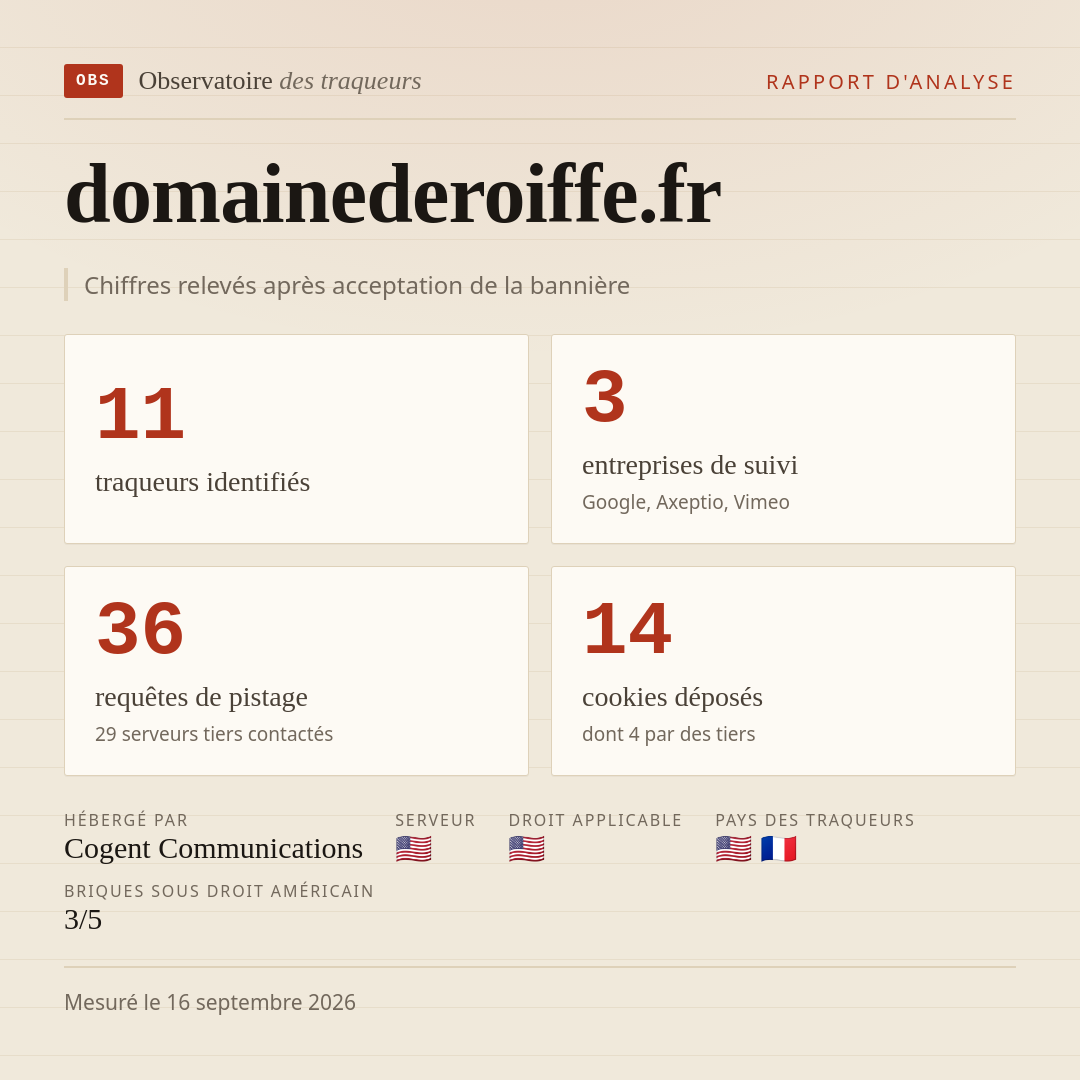 domainederoiffe.fr : 11 traqueurs identifiés, 3 entreprises de suivi, 36 requêtes de pistage. Chiffres relevés après acceptation de la bannière.