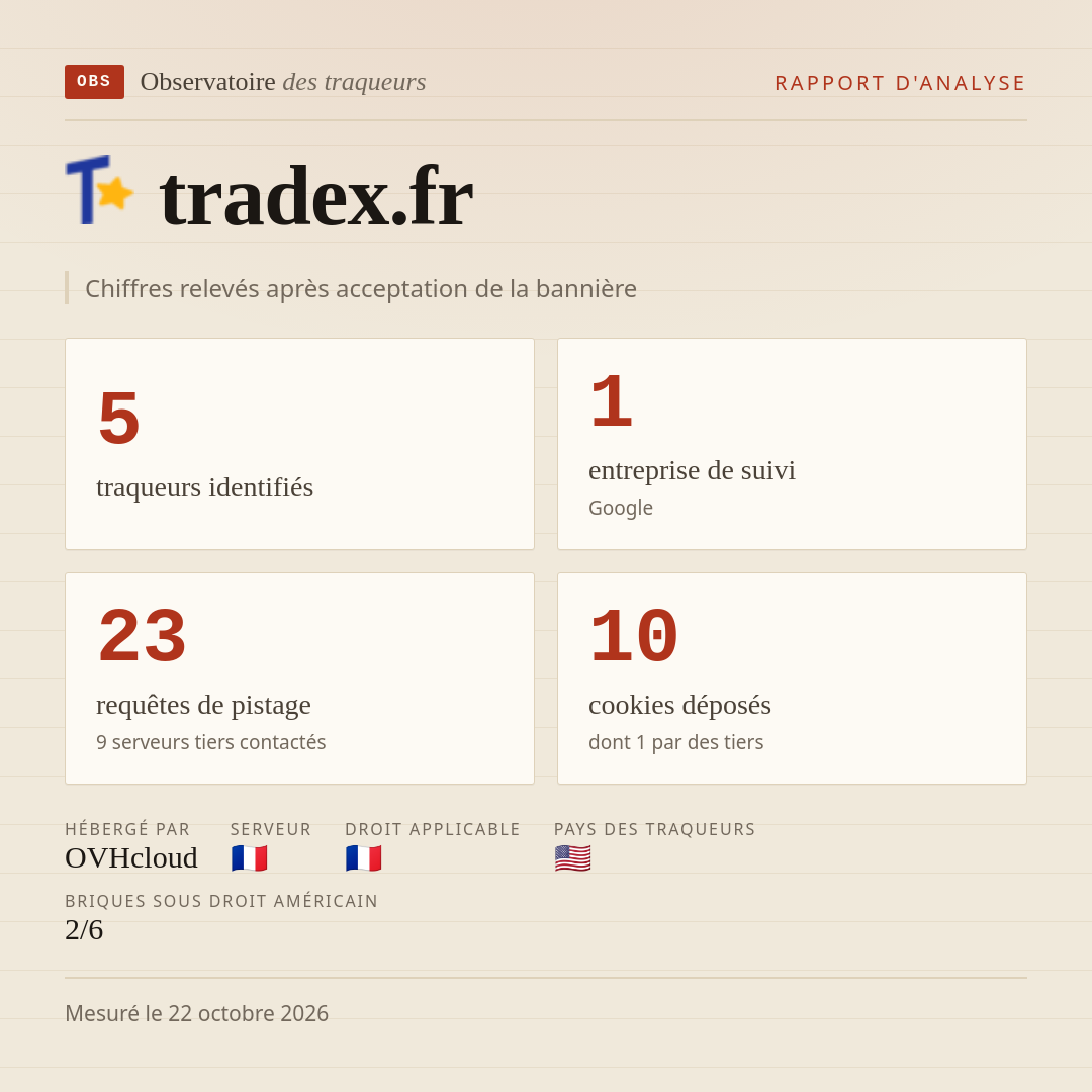 tradex.fr : 5 traqueurs identifiés, 1 entreprise de suivi, 23 requêtes de pistage. Chiffres relevés après acceptation de la bannière.