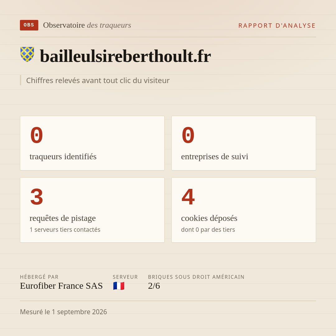 bailleulsireberthoult.fr : 0 traqueurs identifiés, 0 entreprises de suivi, 3 requêtes de pistage. Chiffres relevés avant tout clic du visiteur.