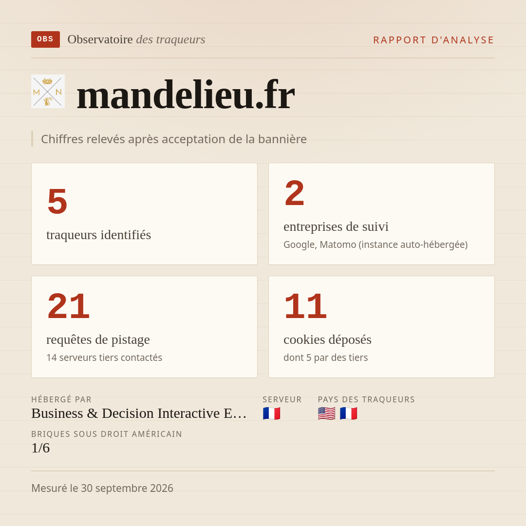 mandelieu.fr : 5 traqueurs identifiés, 2 entreprises de suivi, 21 requêtes de pistage. Chiffres relevés après acceptation de la bannière.