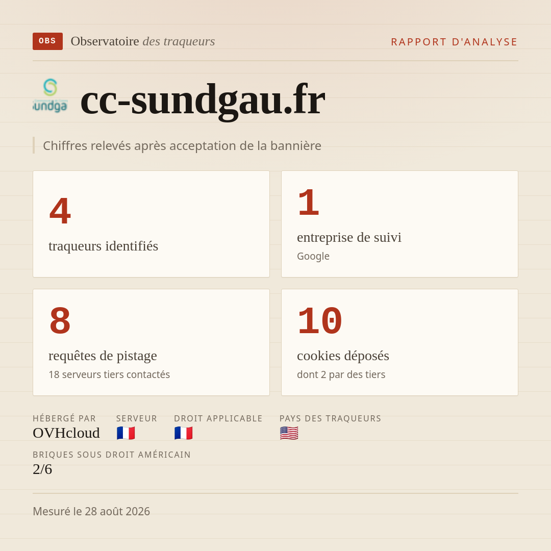 cc-sundgau.fr : 4 traqueurs identifiés, 1 entreprise de suivi, 8 requêtes de pistage. Chiffres relevés après acceptation de la bannière.