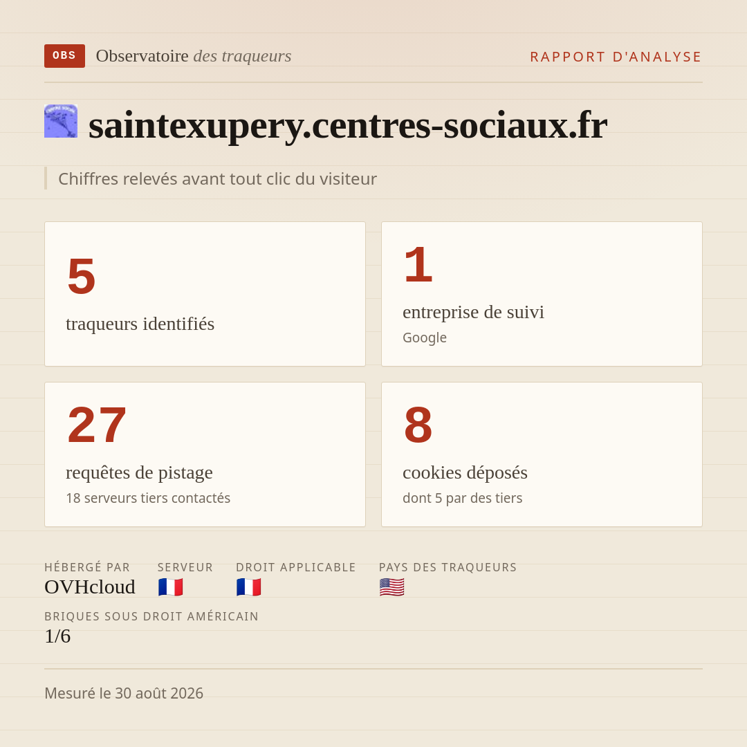 saintexupery.centres-sociaux.fr : 5 traqueurs identifiés, 1 entreprise de suivi, 27 requêtes de pistage. Chiffres relevés avant tout clic du visiteur.