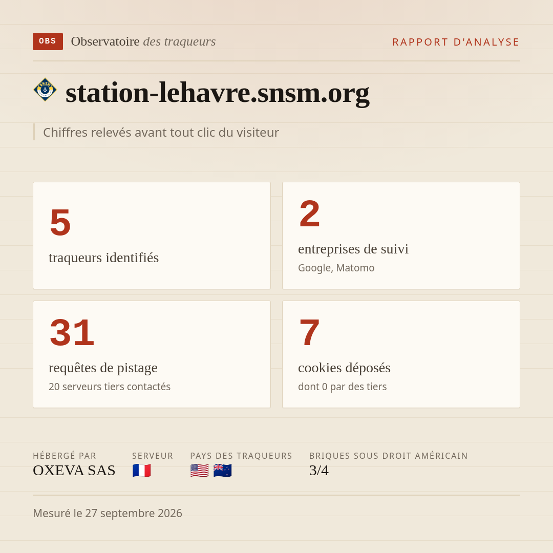 station-lehavre.snsm.org : 5 traqueurs identifiés, 2 entreprises de suivi, 31 requêtes de pistage. Chiffres relevés avant tout clic du visiteur.