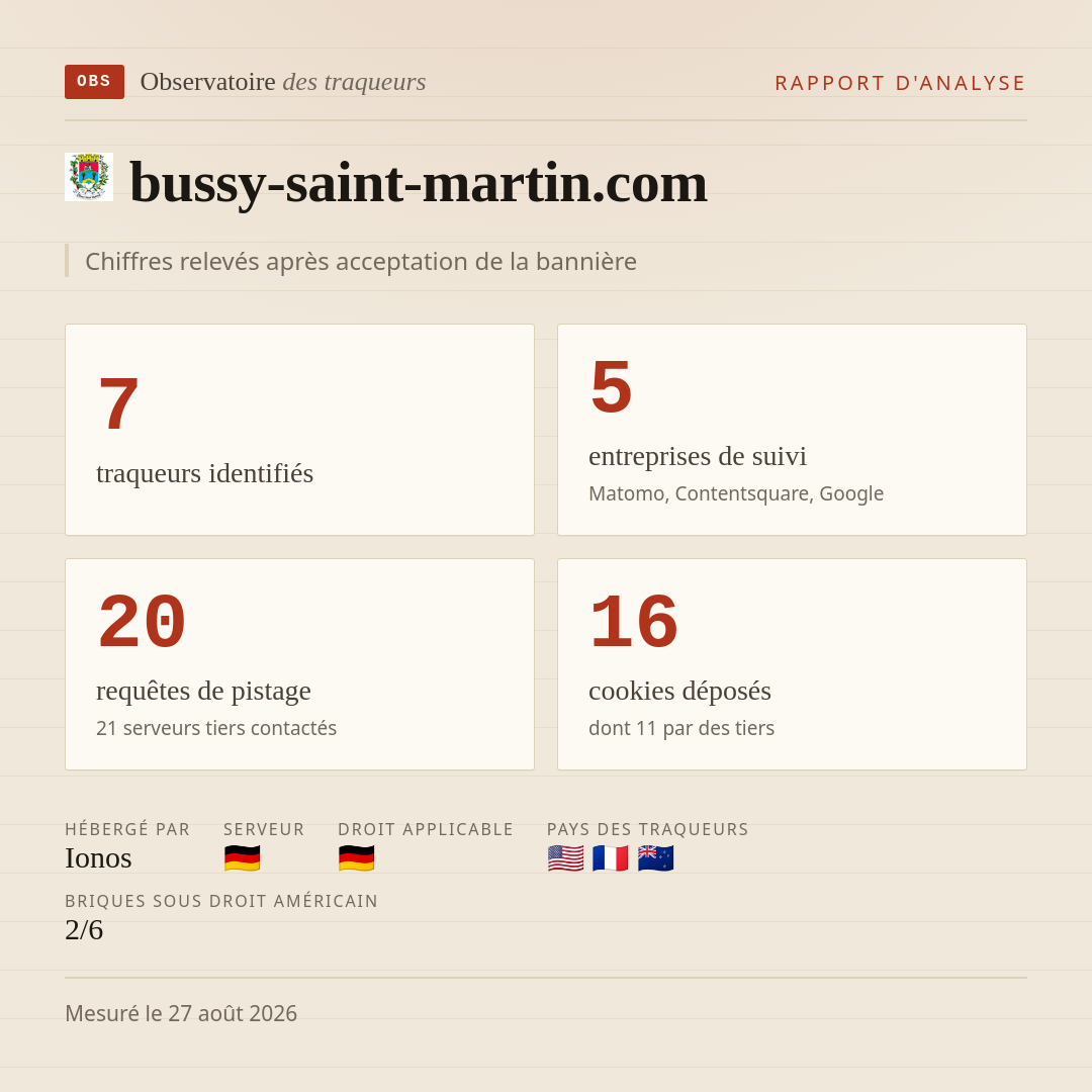 bussy-saint-martin.com : 7 traqueurs identifiés, 5 entreprises de suivi, 20 requêtes de pistage. Chiffres relevés après acceptation de la bannière.