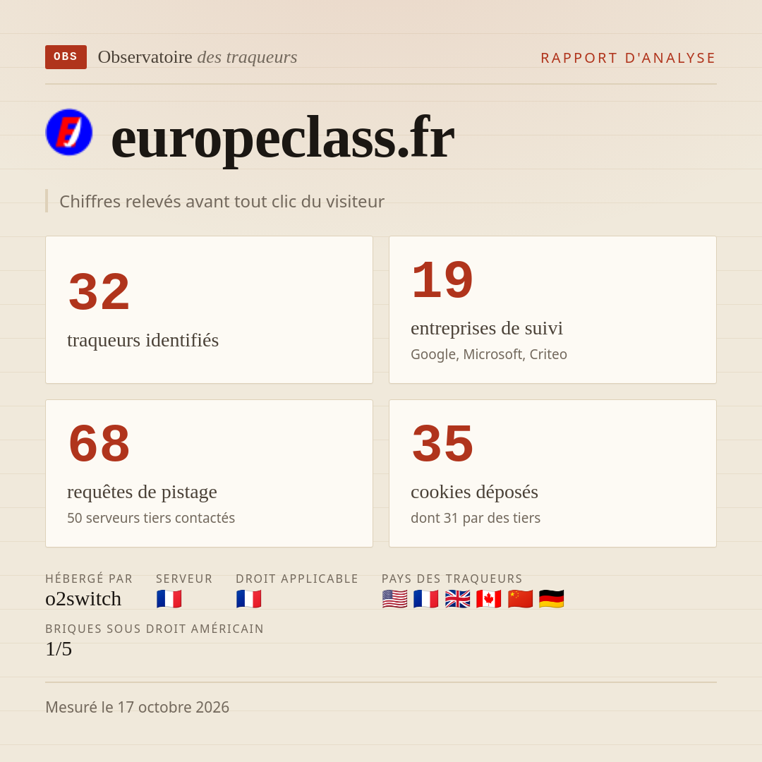 europeclass.fr : 32 traqueurs identifiés, 19 entreprises de suivi, 68 requêtes de pistage. Chiffres relevés avant tout clic du visiteur.