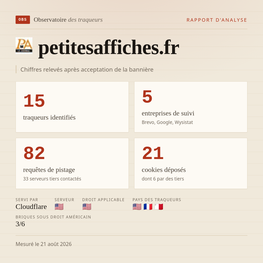 petitesaffiches.fr : 15 traqueurs identifiés, 5 entreprises de suivi, 82 requêtes de pistage. Chiffres relevés après acceptation de la bannière.