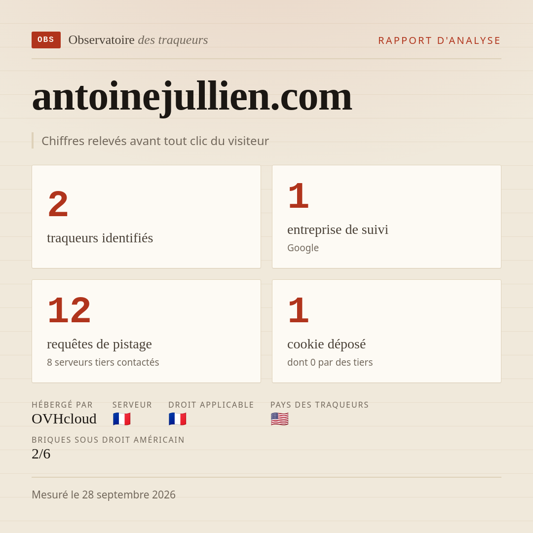 antoinejullien.com : 2 traqueurs identifiés, 1 entreprise de suivi, 12 requêtes de pistage. Chiffres relevés avant tout clic du visiteur.