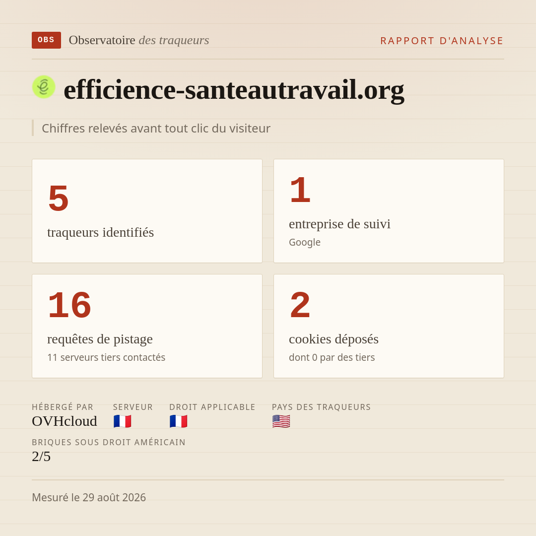 efficience-santeautravail.org : 5 traqueurs identifiés, 1 entreprise de suivi, 16 requêtes de pistage. Chiffres relevés avant tout clic du visiteur.