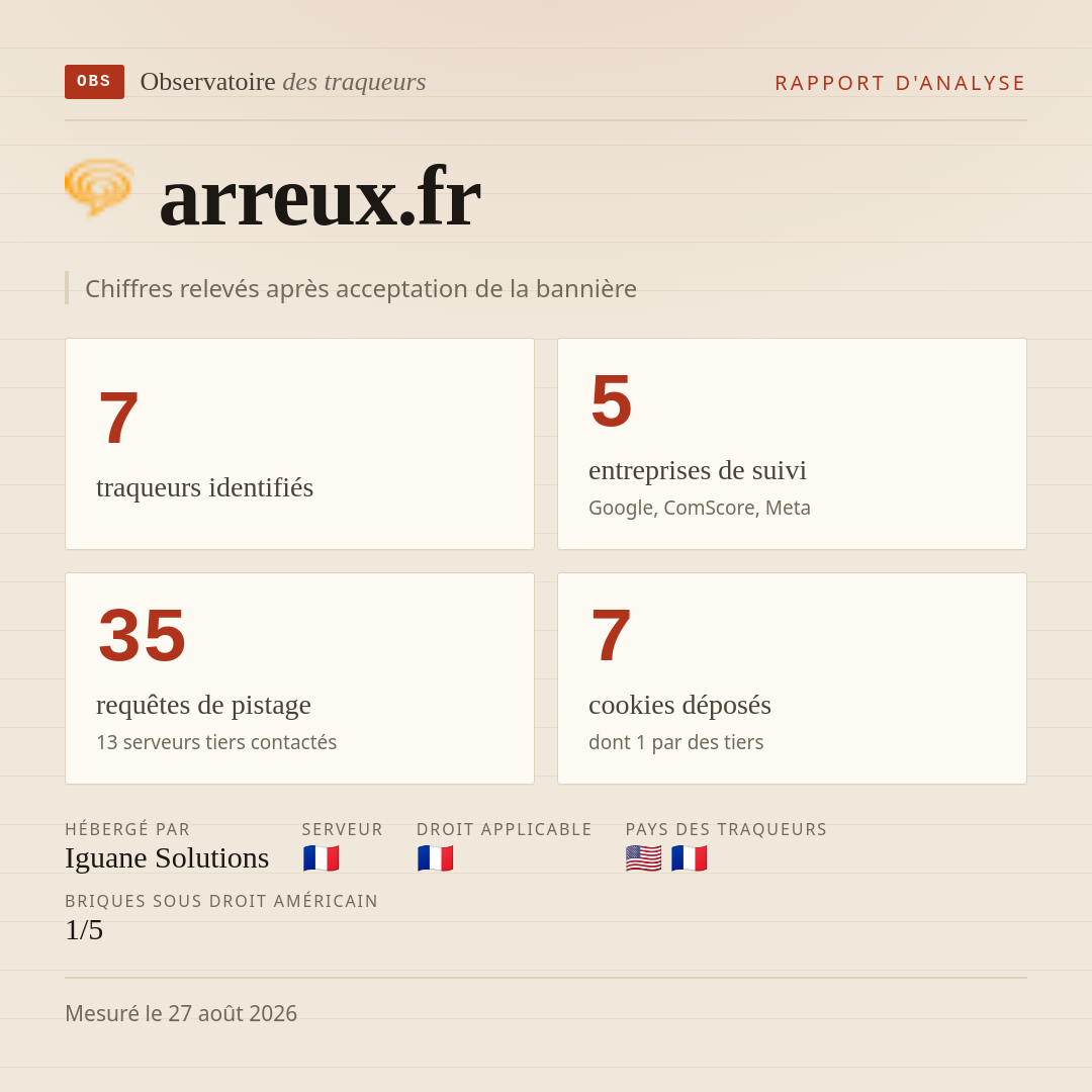 arreux.fr : 7 traqueurs identifiés, 5 entreprises de suivi, 35 requêtes de pistage. Chiffres relevés après acceptation de la bannière.