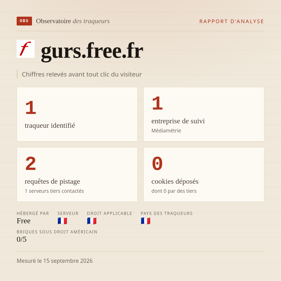 gurs.free.fr : 1 traqueur identifié, 1 entreprise de suivi, 2 requêtes de pistage. Chiffres relevés avant tout clic du visiteur.