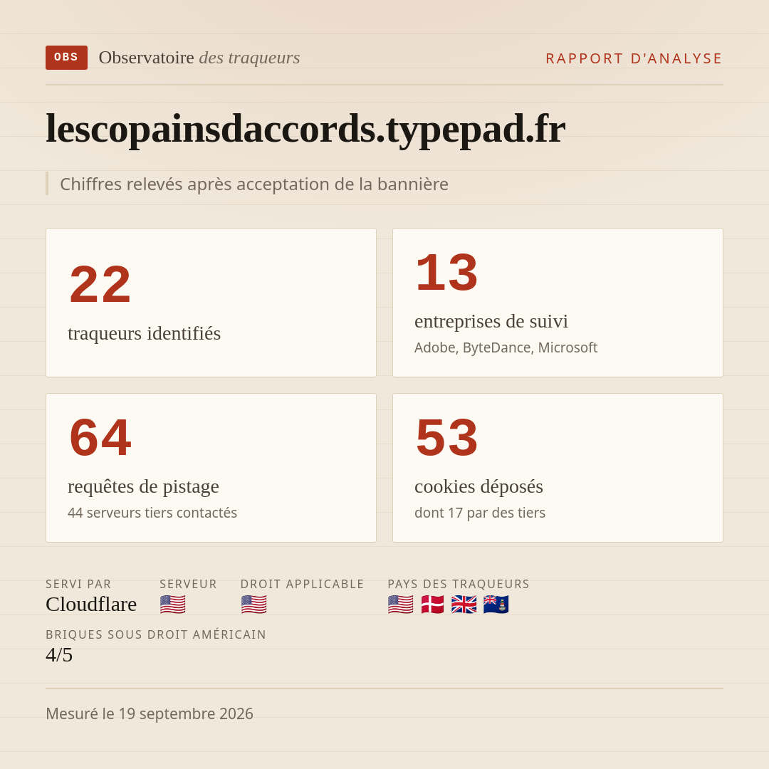 lescopainsdaccords.typepad.fr : 22 traqueurs identifiés, 13 entreprises de suivi, 64 requêtes de pistage. Chiffres relevés après acceptation de la bannière.