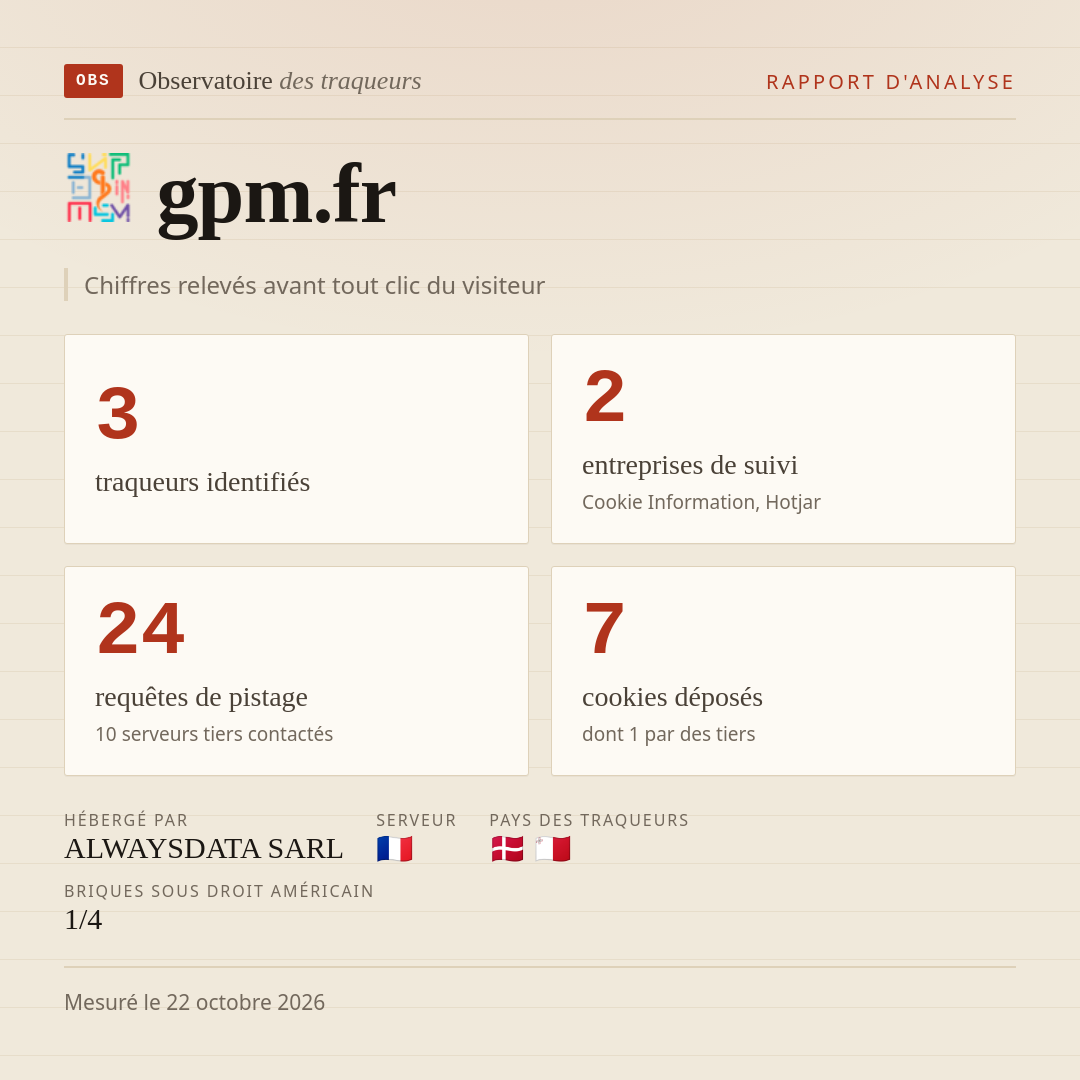 gpm.fr : 3 traqueurs identifiés, 2 entreprises de suivi, 24 requêtes de pistage. Chiffres relevés avant tout clic du visiteur.