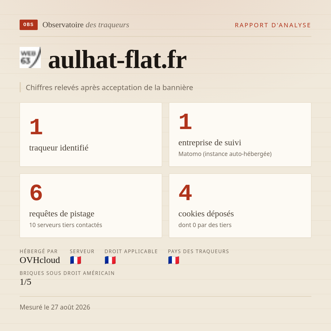 aulhat-flat.fr : 1 traqueur identifié, 1 entreprise de suivi, 6 requêtes de pistage. Chiffres relevés après acceptation de la bannière.