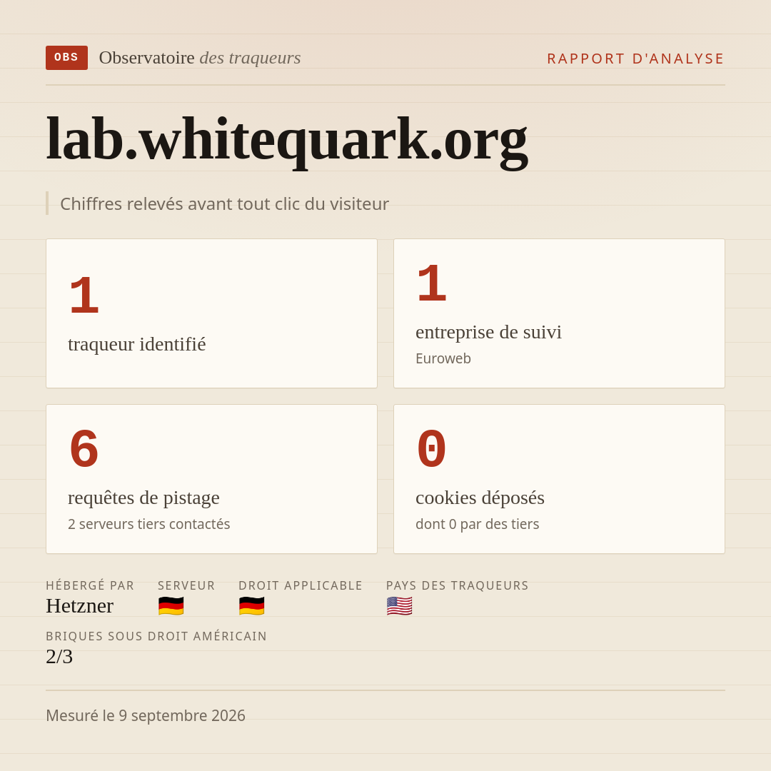 lab.whitequark.org : 1 traqueur identifié, 1 entreprise de suivi, 6 requêtes de pistage. Chiffres relevés avant tout clic du visiteur.