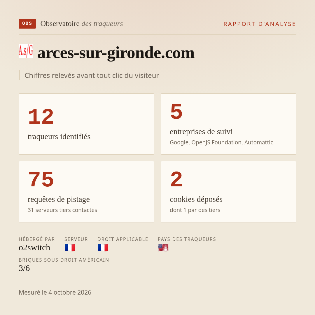 arces-sur-gironde.com : 12 traqueurs identifiés, 5 entreprises de suivi, 75 requêtes de pistage. Chiffres relevés avant tout clic du visiteur.