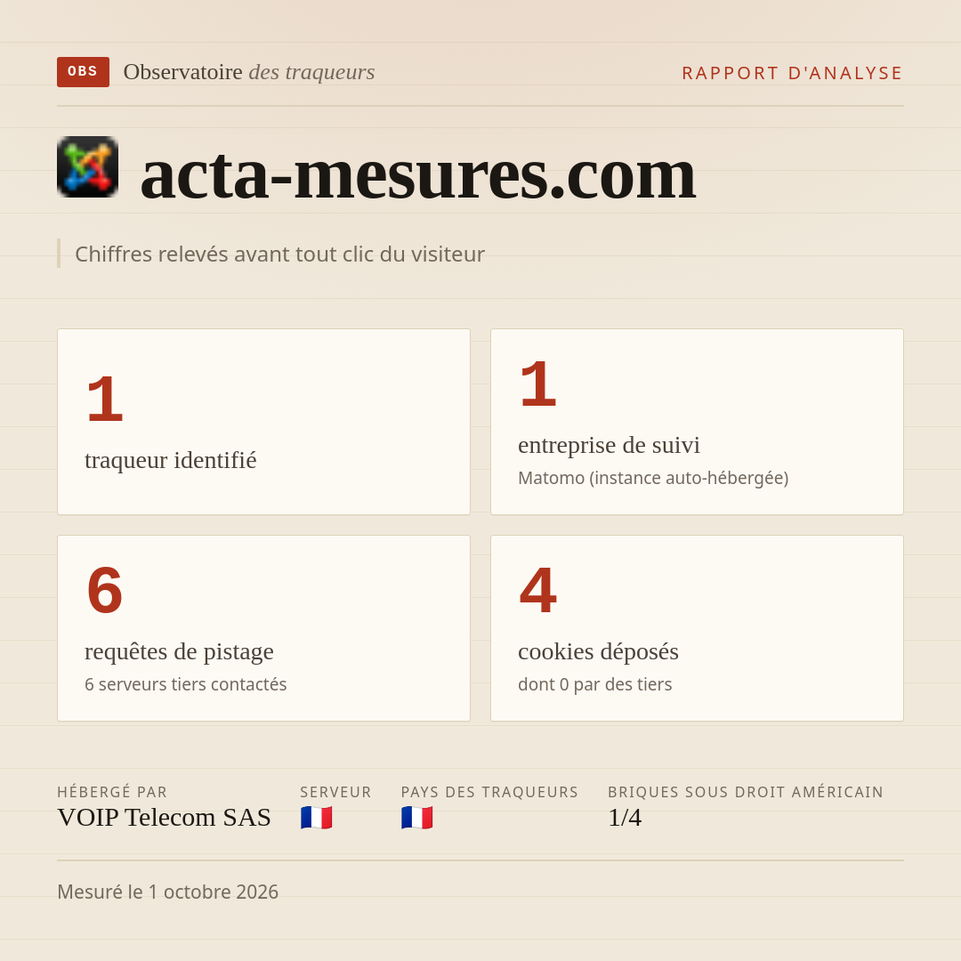 acta-mesures.com : 1 traqueur identifié, 1 entreprise de suivi, 6 requêtes de pistage. Chiffres relevés avant tout clic du visiteur.