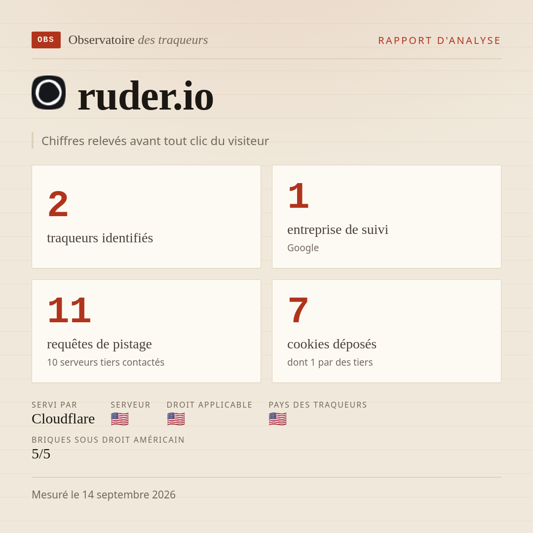 ruder.io : 2 traqueurs identifiés, 1 entreprise de suivi, 11 requêtes de pistage. Chiffres relevés avant tout clic du visiteur.