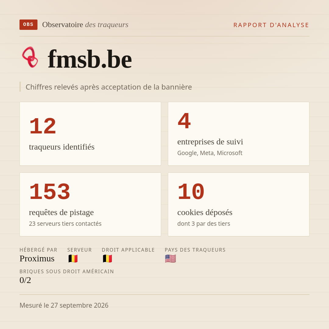 fmsb.be : 12 traqueurs identifiés, 4 entreprises de suivi, 153 requêtes de pistage. Chiffres relevés après acceptation de la bannière.