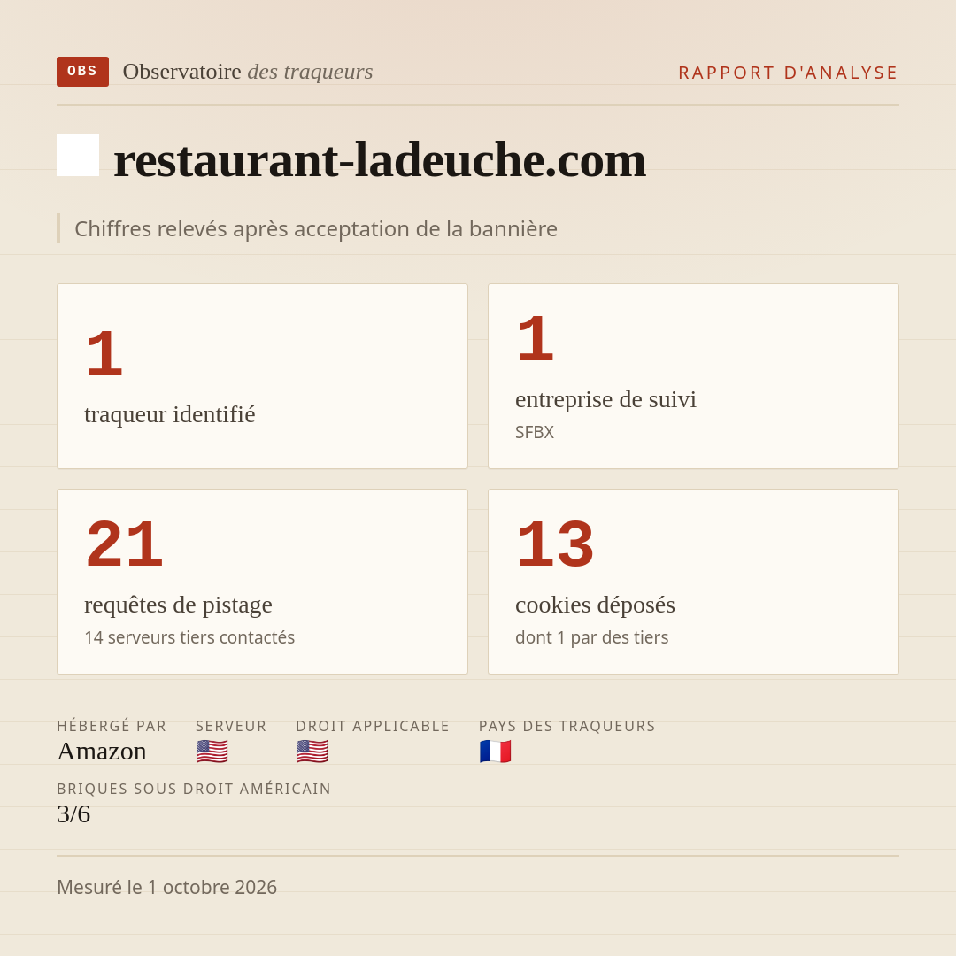 restaurant-ladeuche.com : 1 traqueur identifié, 1 entreprise de suivi, 21 requêtes de pistage. Chiffres relevés après acceptation de la bannière.
