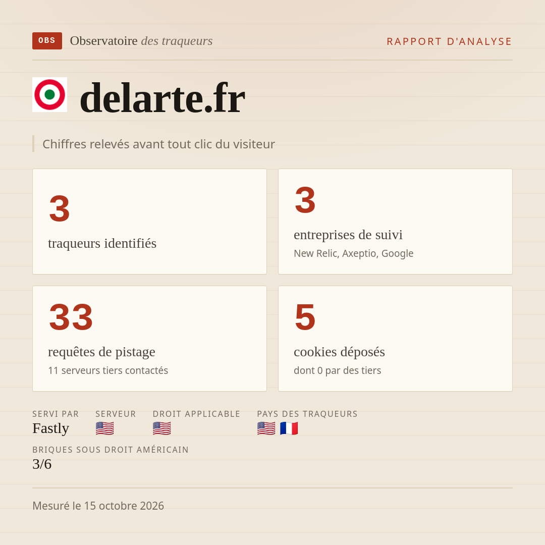 delarte.fr : 3 traqueurs identifiés, 3 entreprises de suivi, 33 requêtes de pistage. Chiffres relevés avant tout clic du visiteur.