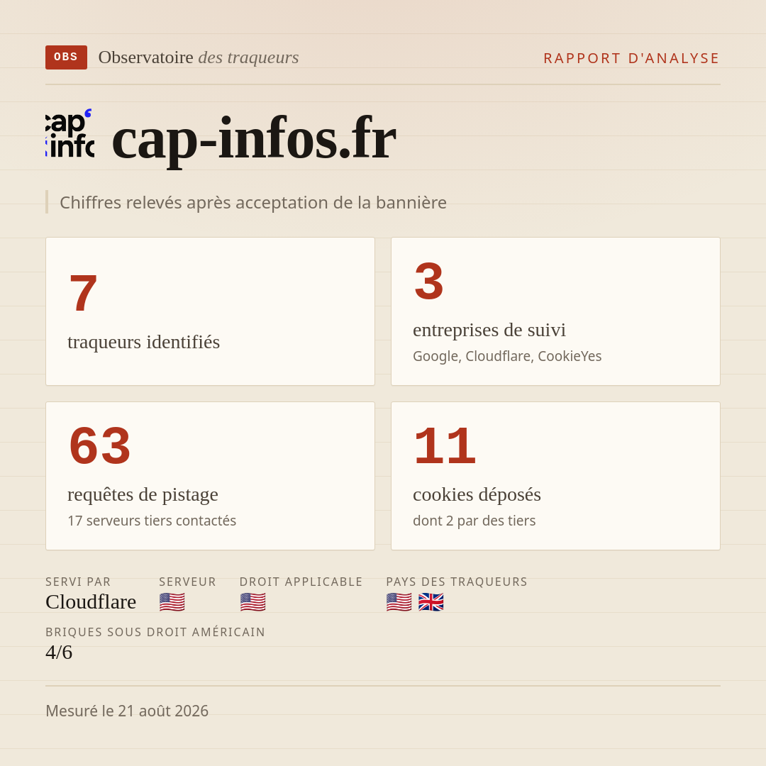 cap-infos.fr : 7 traqueurs identifiés, 3 entreprises de suivi, 63 requêtes de pistage. Chiffres relevés après acceptation de la bannière.
