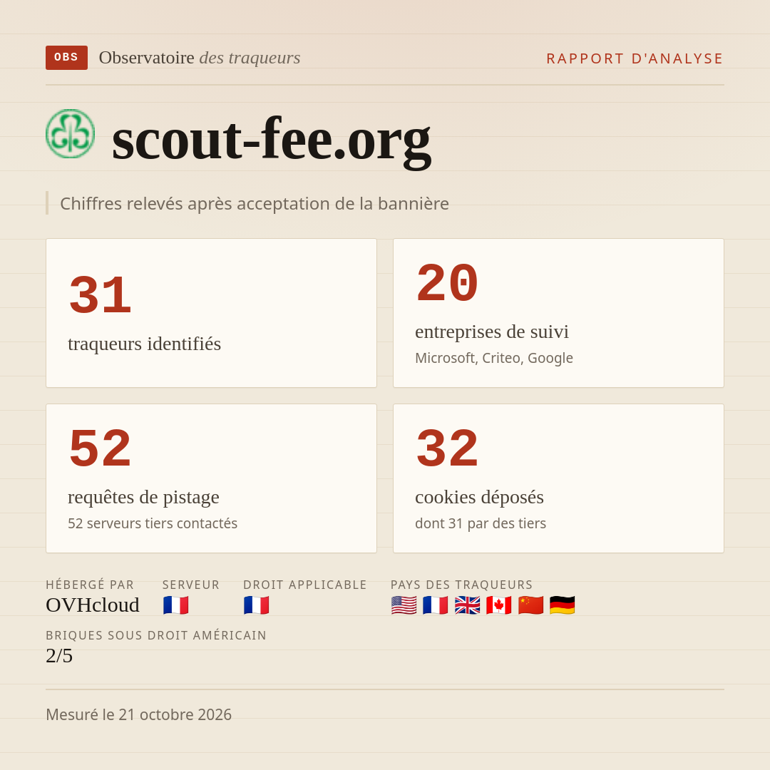 scout-fee.org : 31 traqueurs identifiés, 20 entreprises de suivi, 52 requêtes de pistage. Chiffres relevés après acceptation de la bannière.